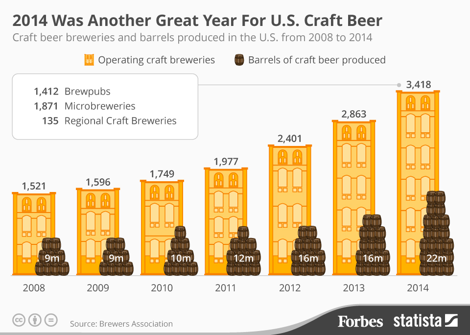 2014 Was Another Great Year For American Craft Beer - Story Via Forbes