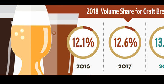 Annual Growth Continues for Craft Beer in 2018