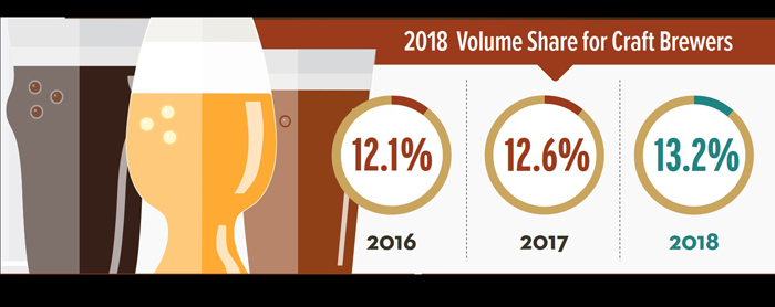 Annual Growth Continues for Craft Beer in 2018