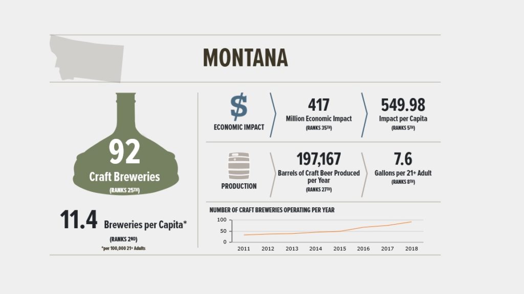Montana's Craft Beer Sales & Production Statistics, 2018